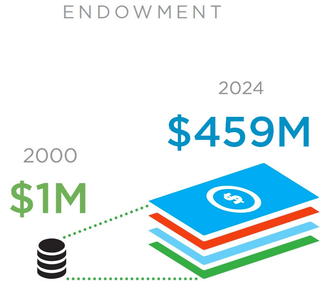 Endowment growth