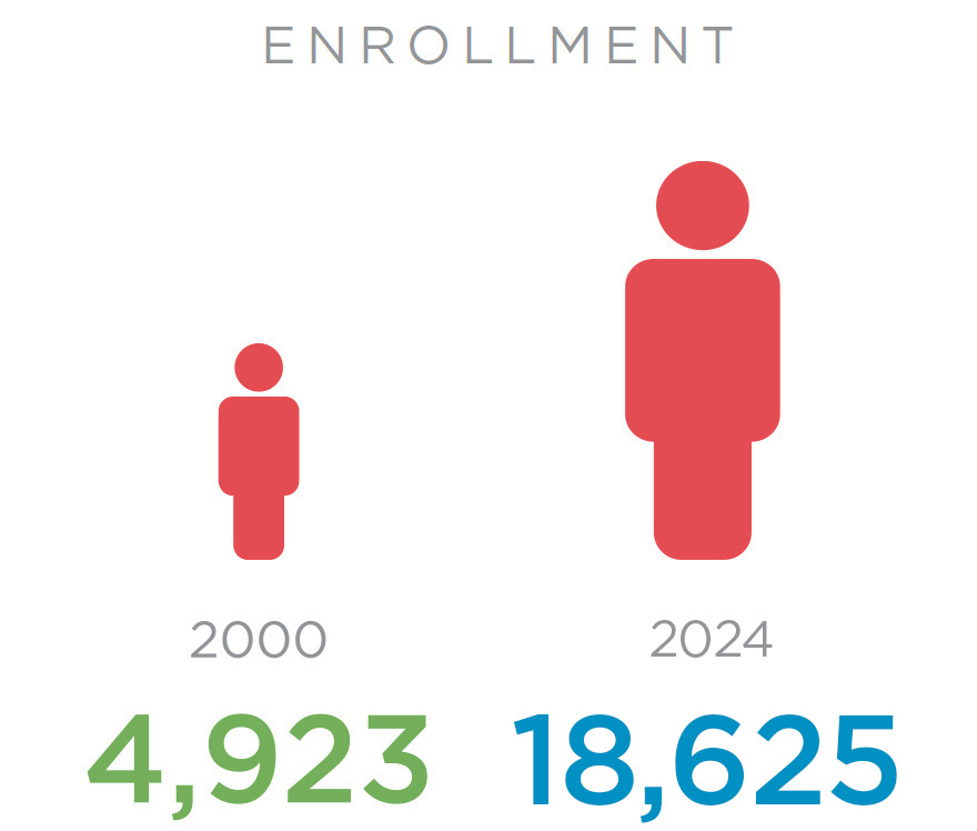 Student enrollment growth