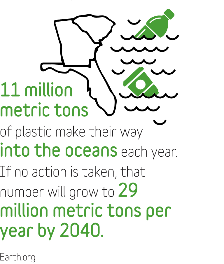 11 million metric tons of plastic make their way into the oceans each year. If no action is taken, that number will grow to 29 million metric tons per year by 2040.