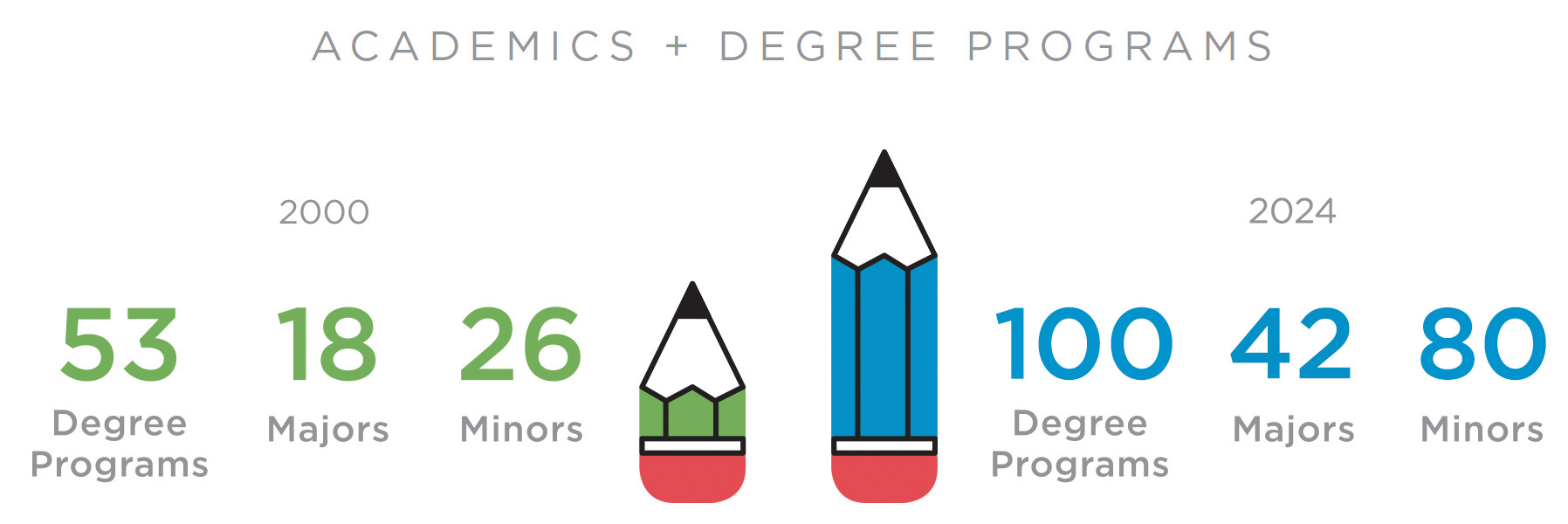 Academics and degree programs growth
