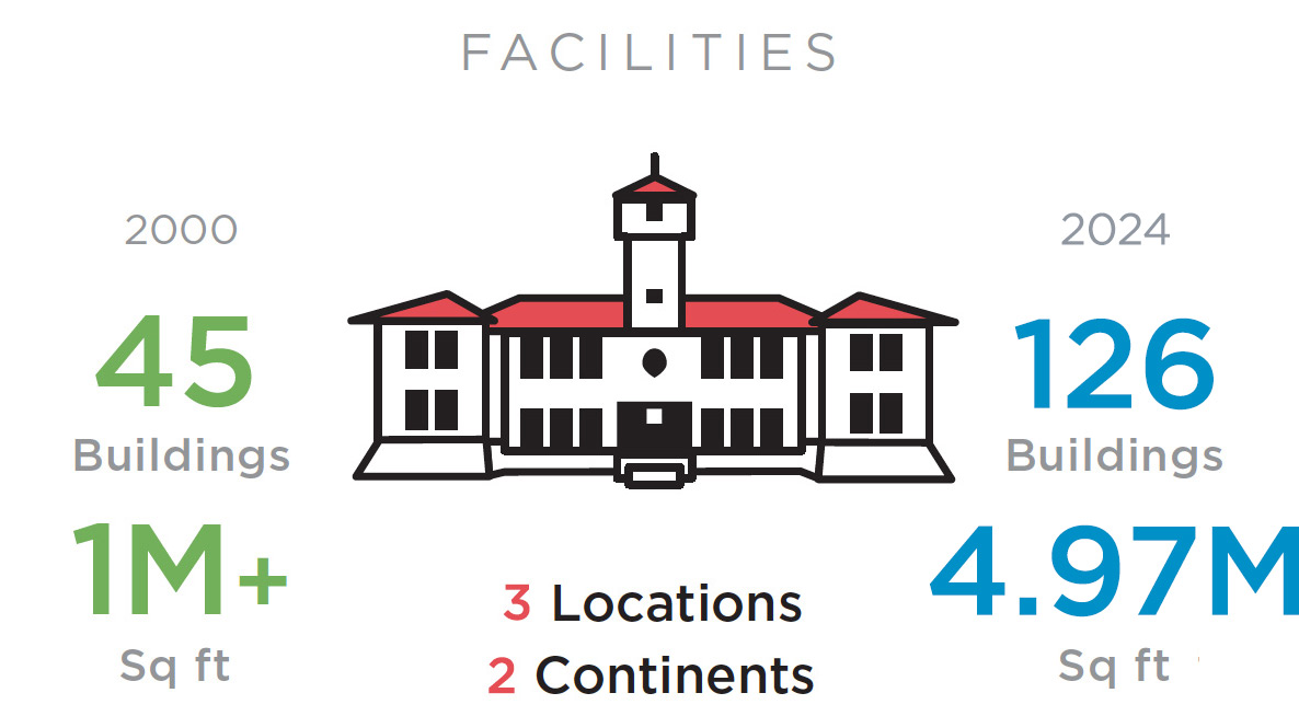 Increasing number of facilities